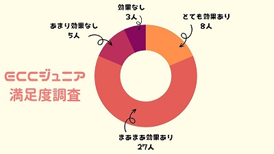 ECCジュニア満足度調査結果