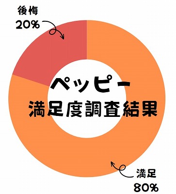 ペッピーキッズクラブ　満足度調査