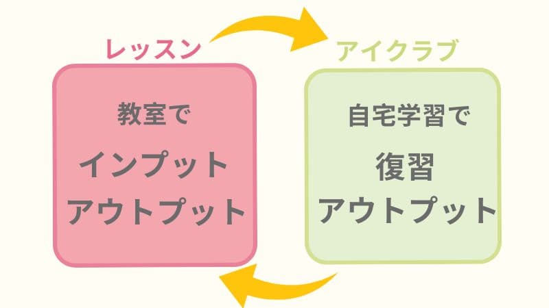 イーオンキッズ　学習システム