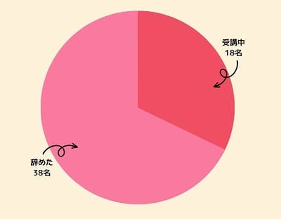 スマイルゼミ辞めた理由調査対象結果