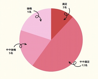 ディズニー英語システム後悔した人の割合